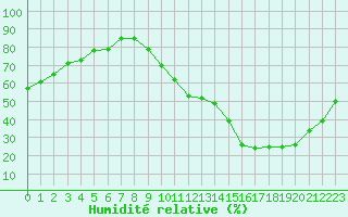 Courbe de l'humidit relative pour La Baeza (Esp)