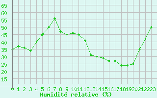 Courbe de l'humidit relative pour Toussus-le-Noble (78)