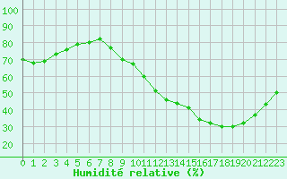Courbe de l'humidit relative pour Avord (18)