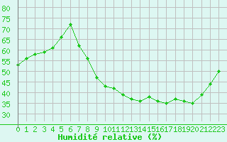 Courbe de l'humidit relative pour Guret Saint-Laurent (23)
