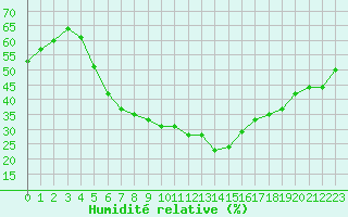 Courbe de l'humidit relative pour Turaif