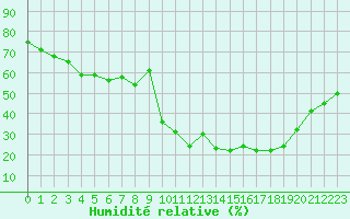 Courbe de l'humidit relative pour Saint-Amans (48)
