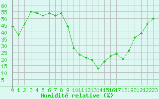 Courbe de l'humidit relative pour Brianon (05)