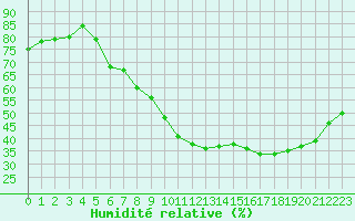 Courbe de l'humidit relative pour Millau - Soulobres (12)