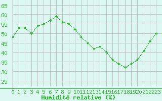 Courbe de l'humidit relative pour Xert / Chert (Esp)