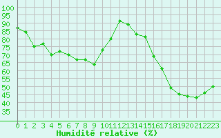 Courbe de l'humidit relative pour Cap Cpet (83)