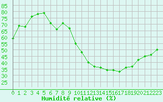 Courbe de l'humidit relative pour Perpignan (66)