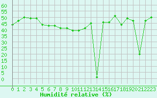 Courbe de l'humidit relative pour Aizenay (85)