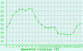 Courbe de l'humidit relative pour Embrun (05)