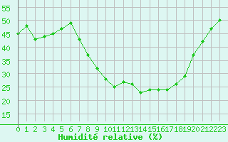 Courbe de l'humidit relative pour Madrid / Barajas (Esp)