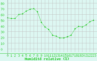 Courbe de l'humidit relative pour El Golea