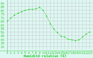 Courbe de l'humidit relative pour Biache-Saint-Vaast (62)