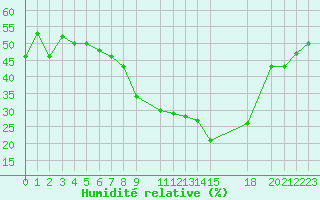 Courbe de l'humidit relative pour Topolcani-Pgc