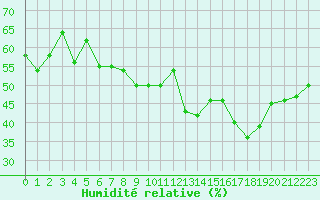 Courbe de l'humidit relative pour Bourg-Saint-Andol (07)