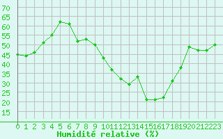Courbe de l'humidit relative pour Pinoso