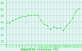 Courbe de l'humidit relative pour Nmes - Courbessac (30)