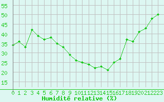 Courbe de l'humidit relative pour Cervera de Pisuerga