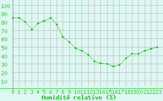 Courbe de l'humidit relative pour San Clemente