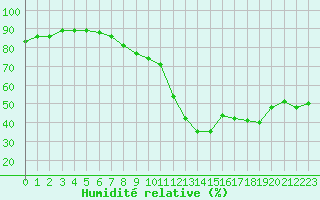 Courbe de l'humidit relative pour Manresa