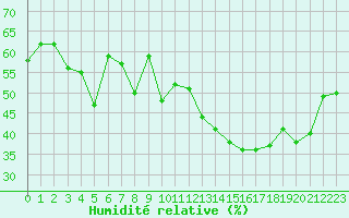 Courbe de l'humidit relative pour Lons-le-Saunier (39)