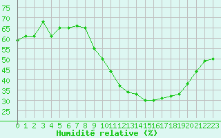 Courbe de l'humidit relative pour Agde (34)