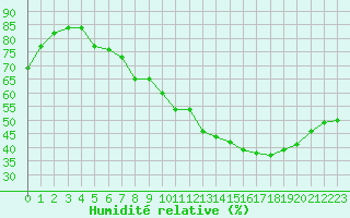 Courbe de l'humidit relative pour Bures-sur-Yvette (91)