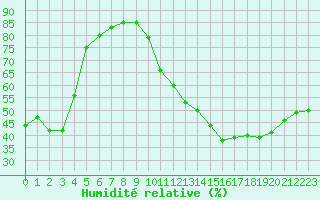 Courbe de l'humidit relative pour Avila - La Colilla (Esp)