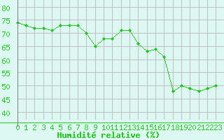 Courbe de l'humidit relative pour Machichaco Faro