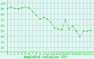 Courbe de l'humidit relative pour Locarno (Sw)