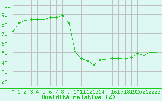 Courbe de l'humidit relative pour Besanon (25)