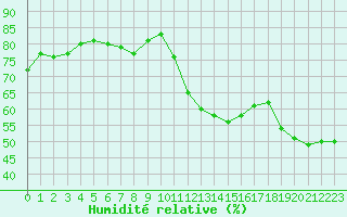 Courbe de l'humidit relative pour Als (30)