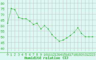 Courbe de l'humidit relative pour Robiei