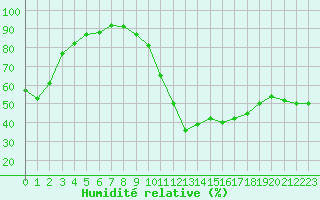Courbe de l'humidit relative pour Saint-Paul-lez-Durance (13)