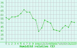 Courbe de l'humidit relative pour Napf (Sw)