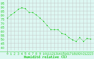 Courbe de l'humidit relative pour Ulkokalla