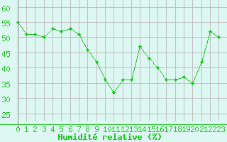 Courbe de l'humidit relative pour Six-Fours (83)