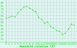 Courbe de l'humidit relative pour Cernay-la-Ville (78)