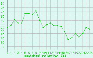Courbe de l'humidit relative pour Chlons-en-Champagne (51)