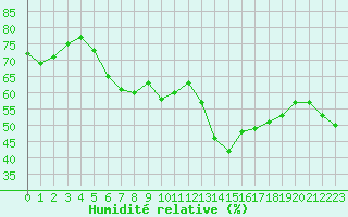 Courbe de l'humidit relative pour Pitztaler Gletscher
