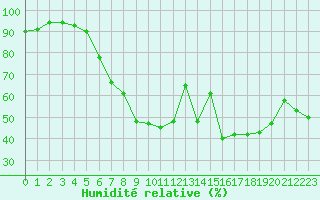 Courbe de l'humidit relative pour Kongsberg Brannstasjon