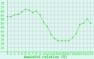 Courbe de l'humidit relative pour Puissalicon (34)