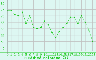 Courbe de l'humidit relative pour Engins (38)
