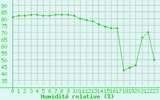 Courbe de l'humidit relative pour Manlleu (Esp)