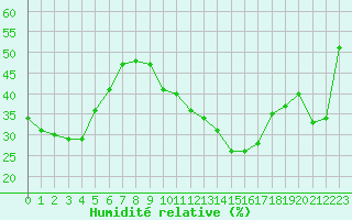 Courbe de l'humidit relative pour Orschwiller (67)