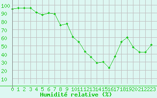 Courbe de l'humidit relative pour Embrun (05)