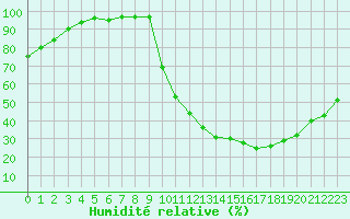 Courbe de l'humidit relative pour Angers-Beaucouz (49)