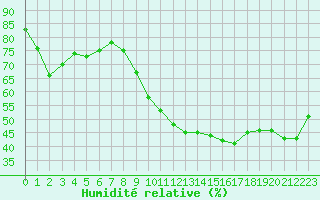 Courbe de l'humidit relative pour Aix-en-Provence (13)