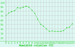 Courbe de l'humidit relative pour Dax (40)