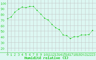 Courbe de l'humidit relative pour Lige Bierset (Be)