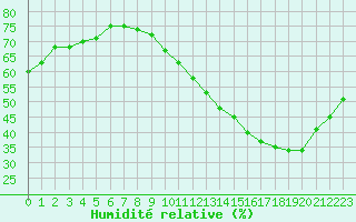 Courbe de l'humidit relative pour Montredon des Corbires (11)